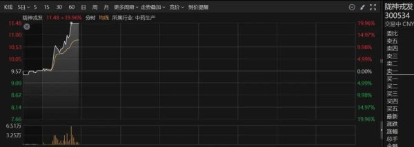 聚创配资 直线拉升20%涨停！这个板块，突然集体爆发