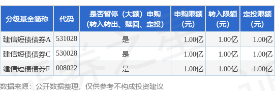蜀商证券 公告速递：建信短债债券基金在部分销售渠道暂停大额申购、大额转换转入、定期定额投资