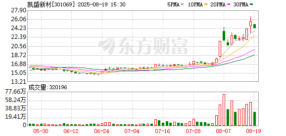 股海策略 凯盛新材：2025年半年度净利润约8848万元，同比增加63.83%