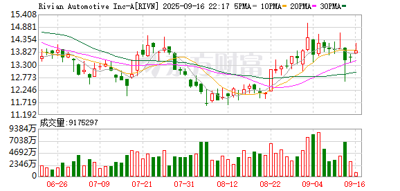 新影宝 美国电动汽车公司Rivian裁减商业运营部门员工 发言人称裁员影响不到总员工数的1.5%