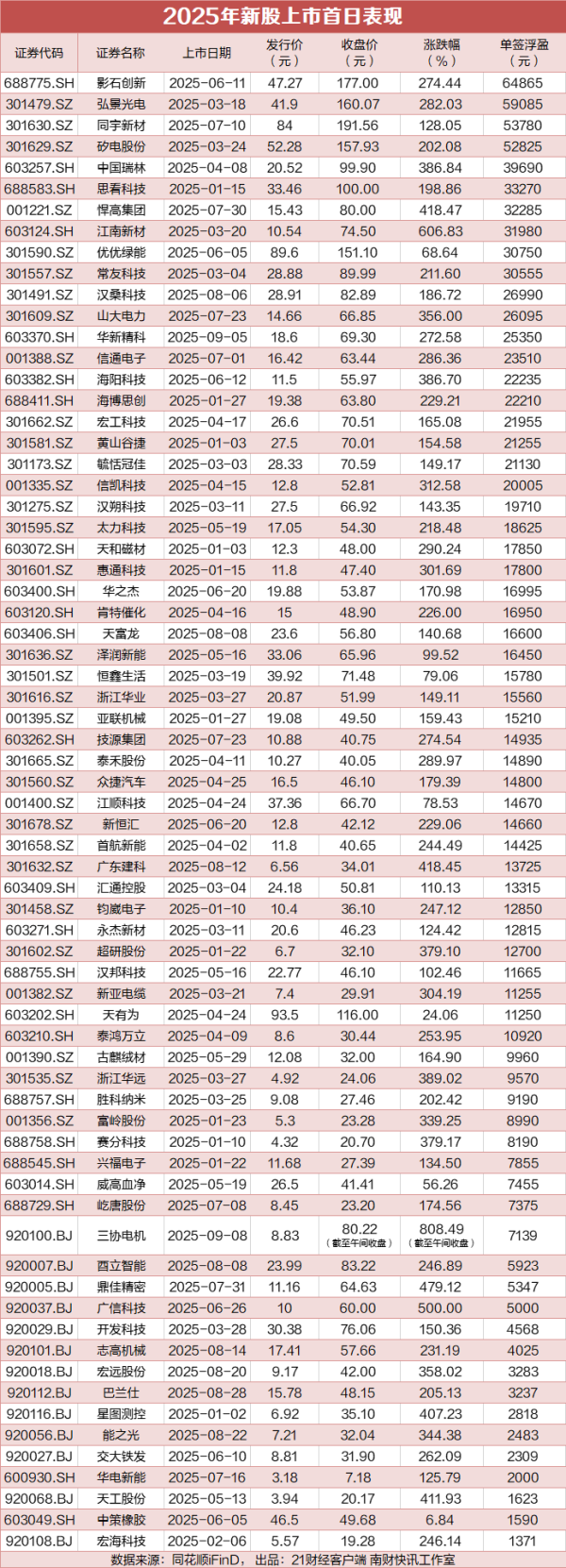 金财顺 年内新高，三协电机半日涨8倍！今年新股中一签平均赚1.69万