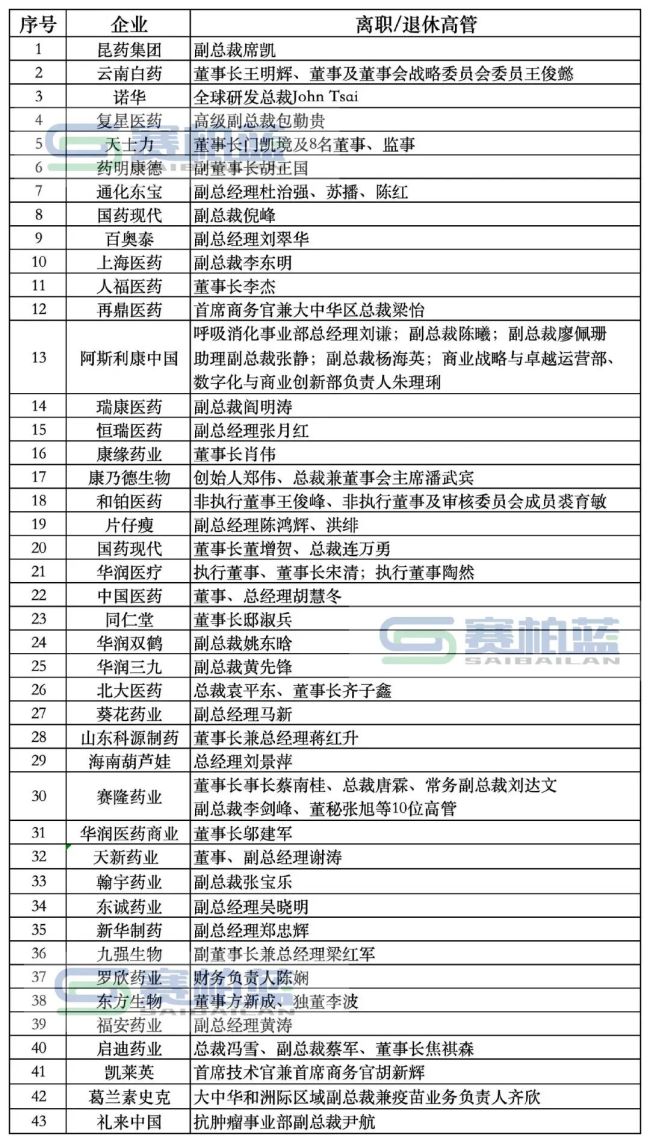 年薪逼近200万，这家上市药企副总离职