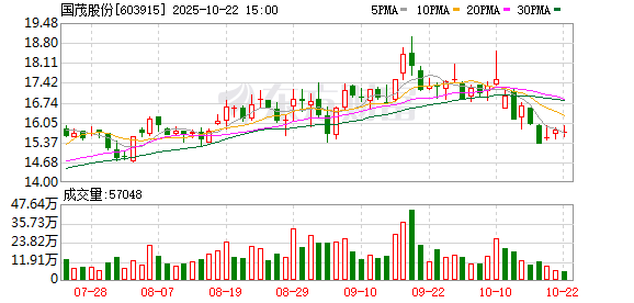 好牛 国茂股份：实际控制人徐国忠、徐彬拟减持不超3%公司股份
