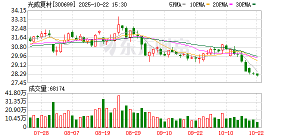 悦配资 光威复材：补充签订6.58亿元日常经营重大合同