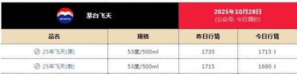 金勺子 飞天茅台批发价首次跌破1700元/瓶，创上市以来新低